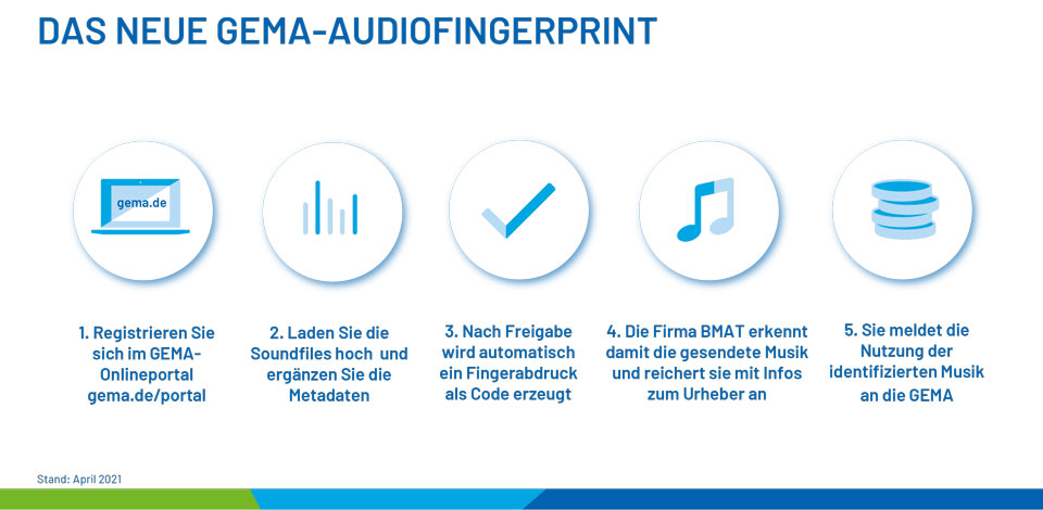 Das neue GEMA-Audiofingerpring (Bild: MDR Media)